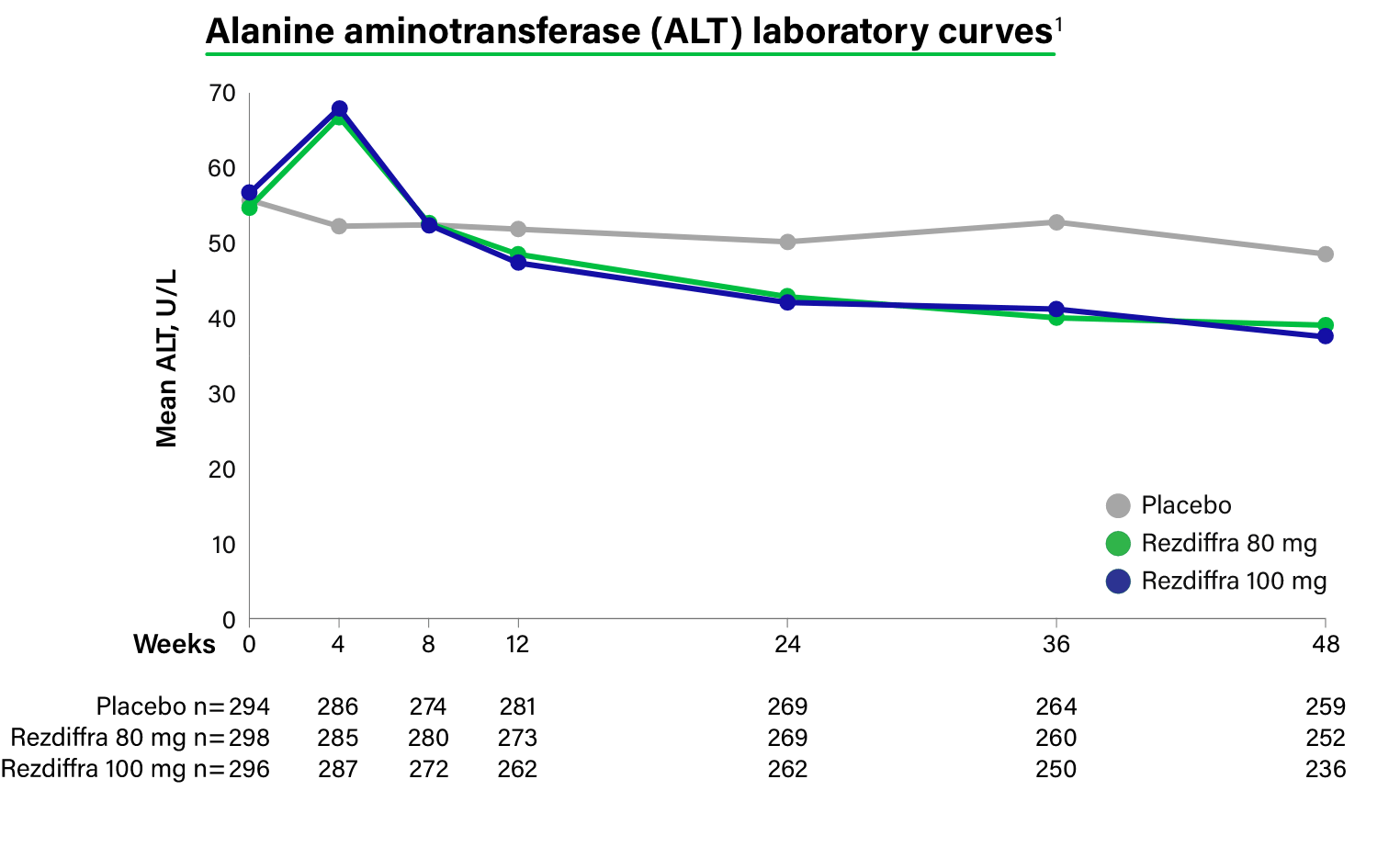Mean alanine aminotransferase