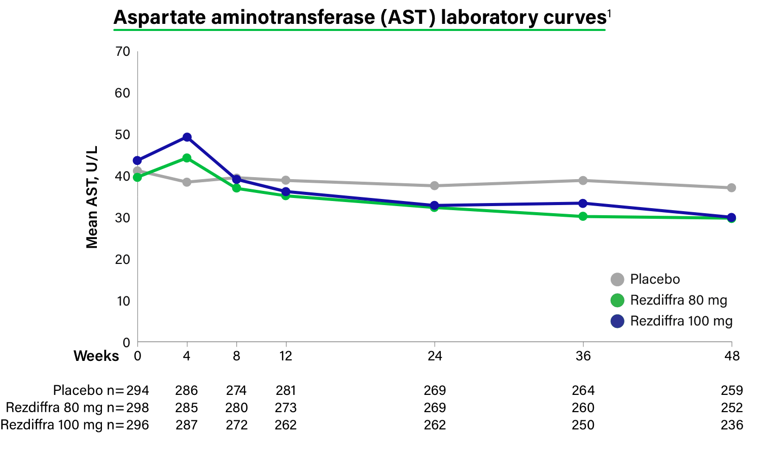 Mean aspartate aminotransferase
