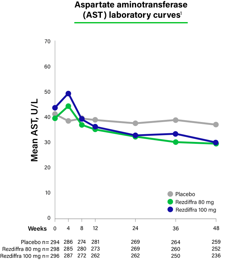 Mean aspartate aminotransferase